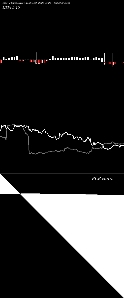  option chart PETRONET CE 280.00 2026-08-25 