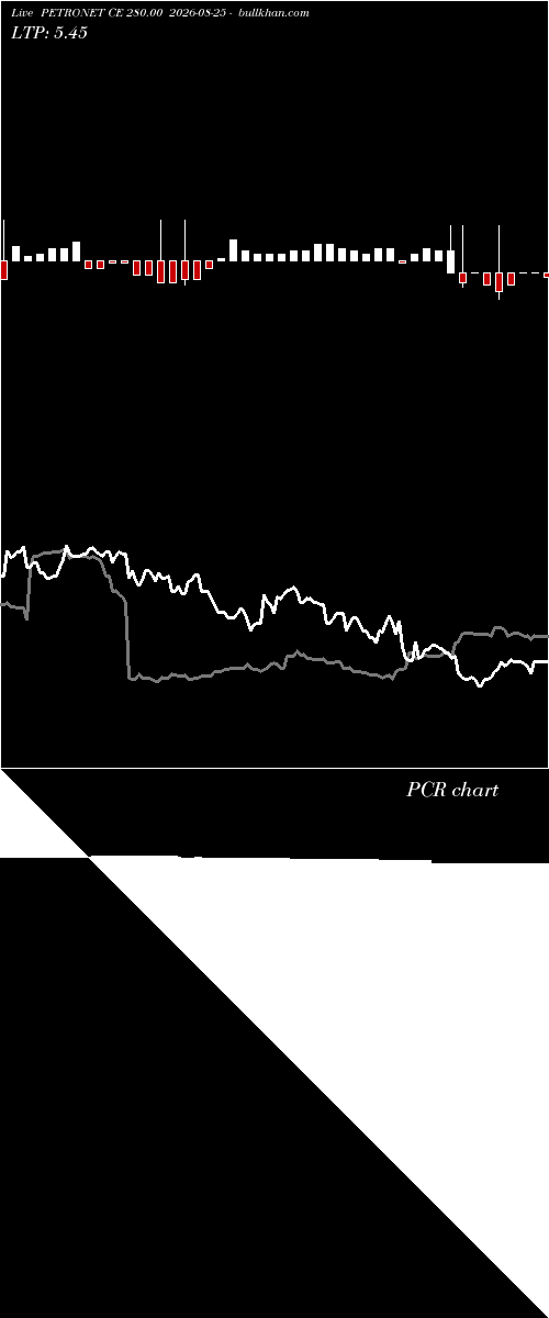  option chart PETRONET CE 280.00 2026-08-25 
