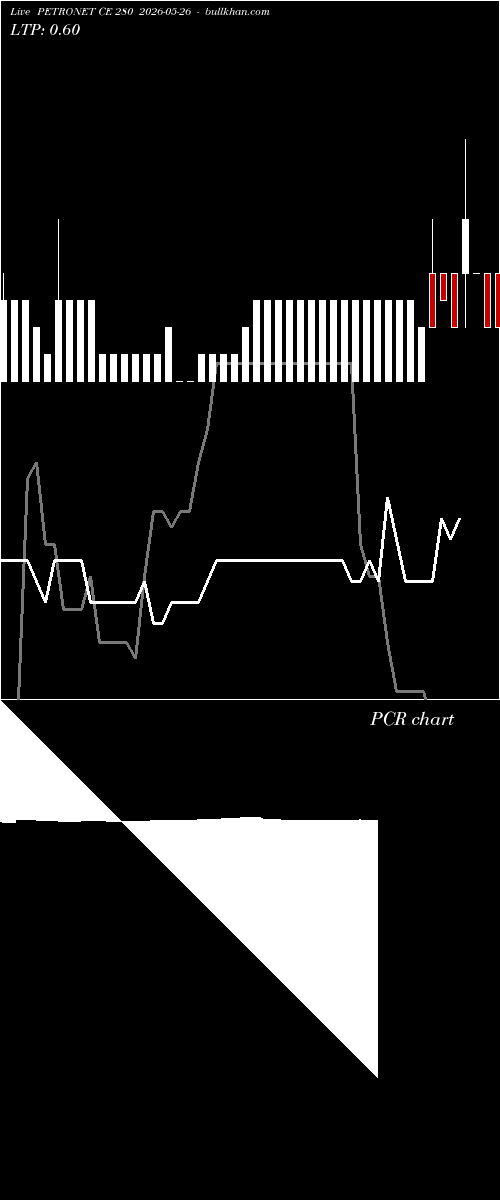  option chart PETRONET CE 280 2026-05-26 