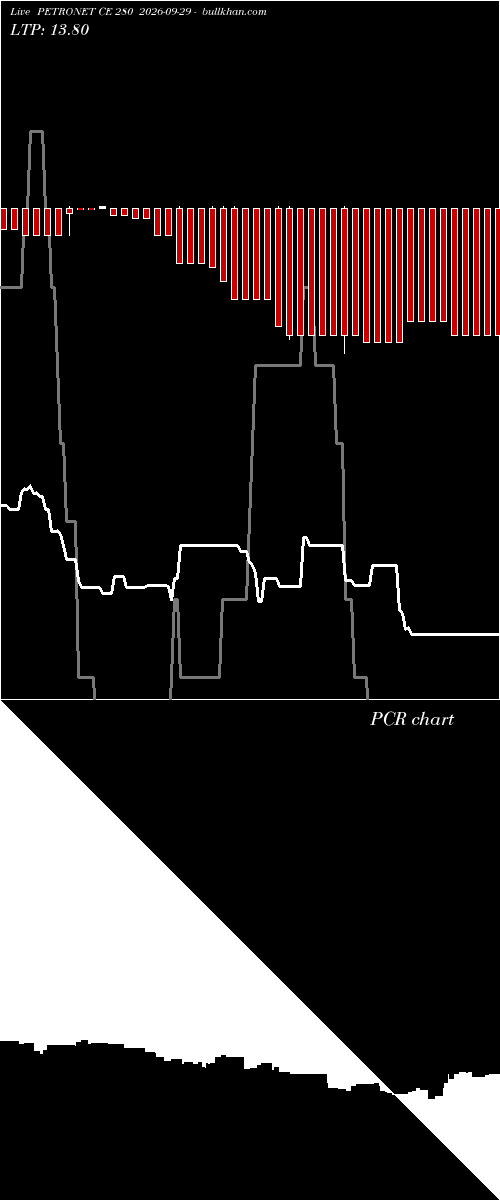  option chart PETRONET CE 280 2026-09-29 