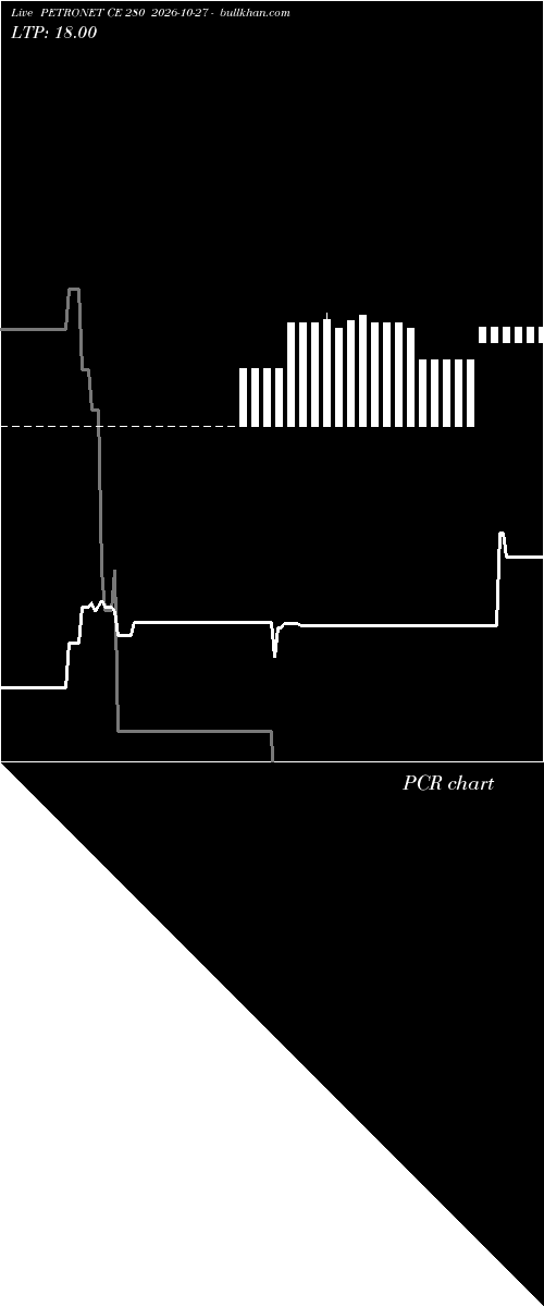  option chart PETRONET CE 280 2026-10-27 