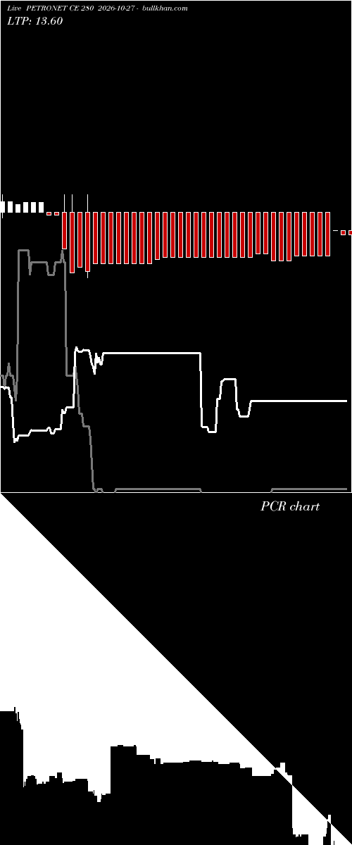  option chart PETRONET CE 280 2026-10-27 