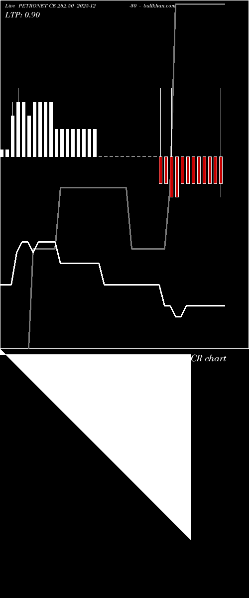  option chart PETRONET CE 282.50 2025-12-30 