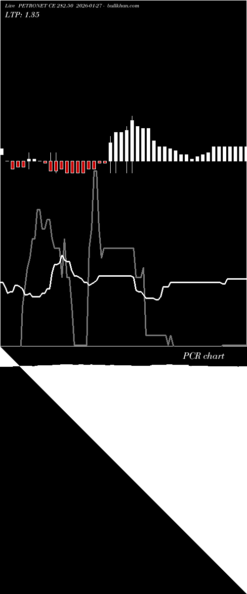  option chart PETRONET CE 282.50 2026-01-27 