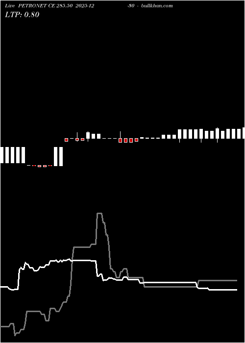  option chart PETRONET CE 285.50 2025-12-30 