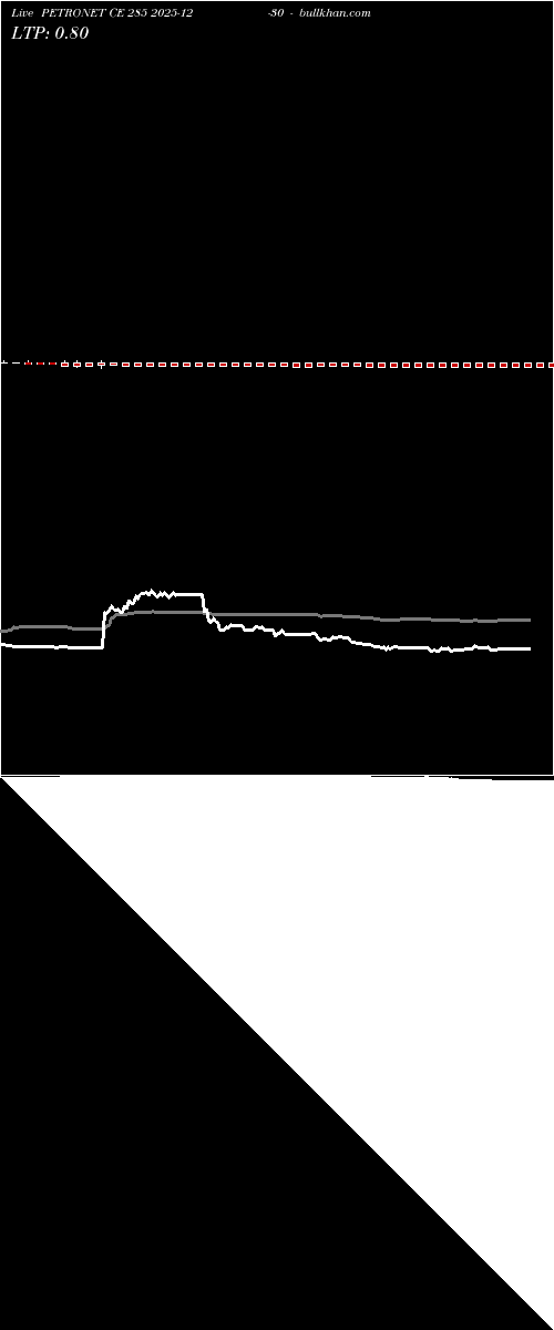 option chart PETRONET CE 285 2025-12-30 