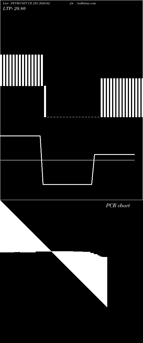  option chart PETRONET CE 285 2026-02-24 