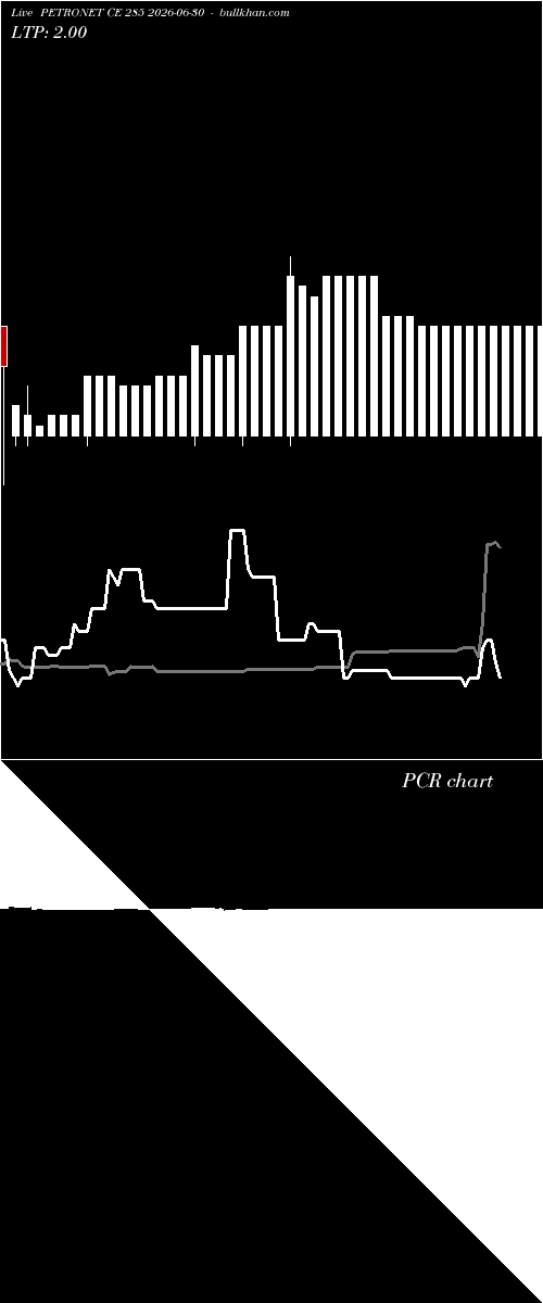  option chart PETRONET CE 285 2026-06-30 