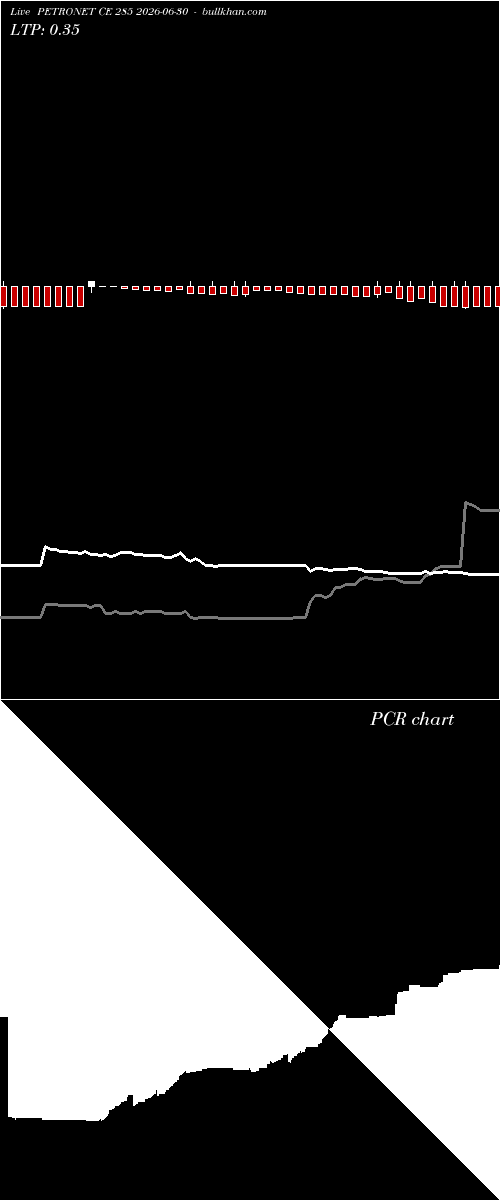  option chart PETRONET CE 285 2026-06-30 