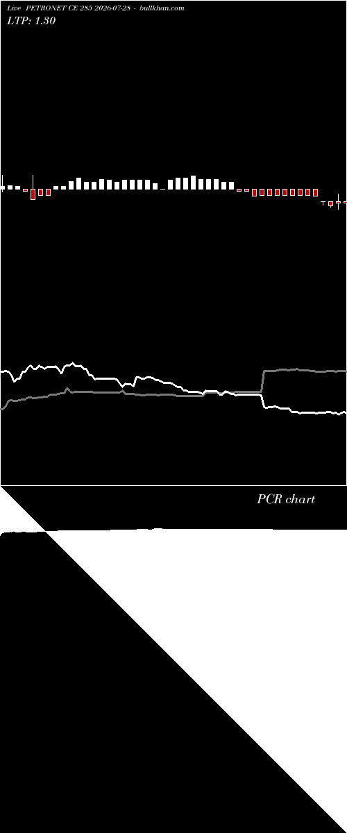  option chart PETRONET CE 285 2026-07-28 