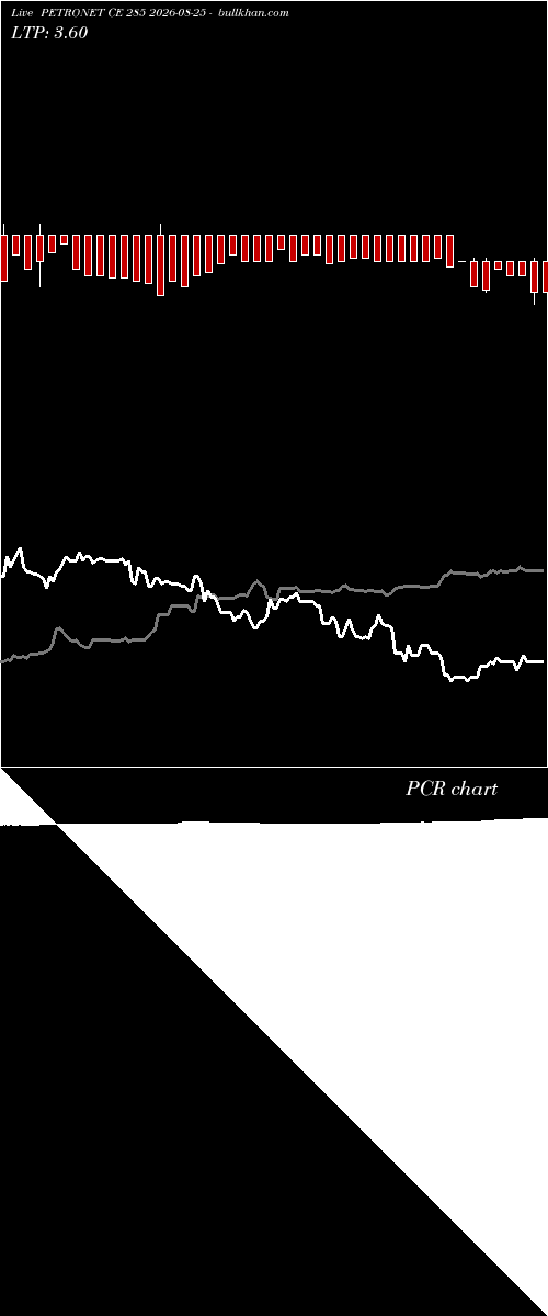  option chart PETRONET CE 285 2026-08-25 