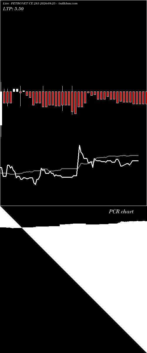  option chart PETRONET CE 285 2026-08-25 