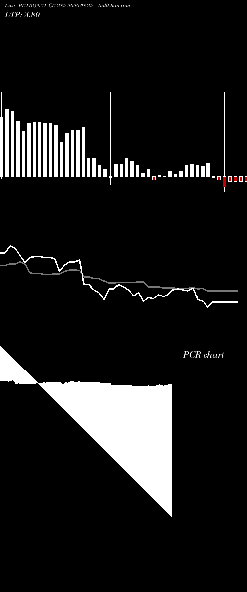  option chart PETRONET CE 285 2026-08-25 