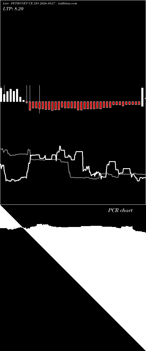  option chart PETRONET CE 285 2026-10-27 