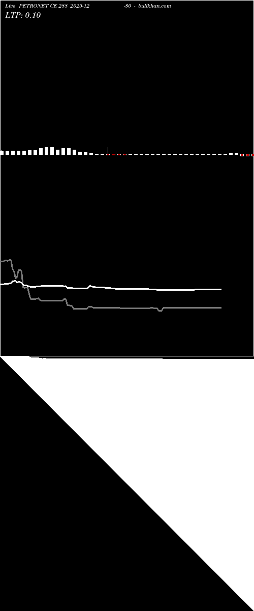  option chart PETRONET CE 288 2025-12-30 
