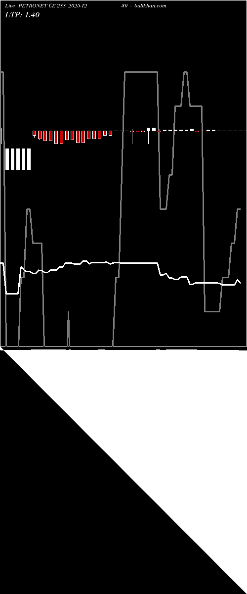  option chart PETRONET CE 288 2025-12-30 
