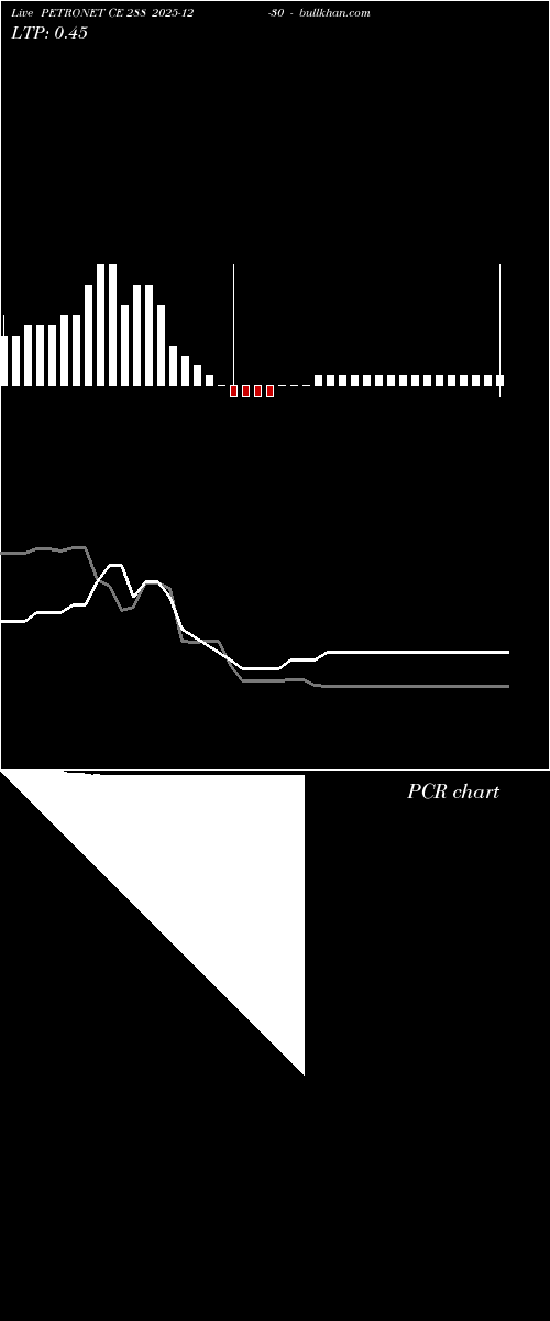  option chart PETRONET CE 288 2025-12-30 