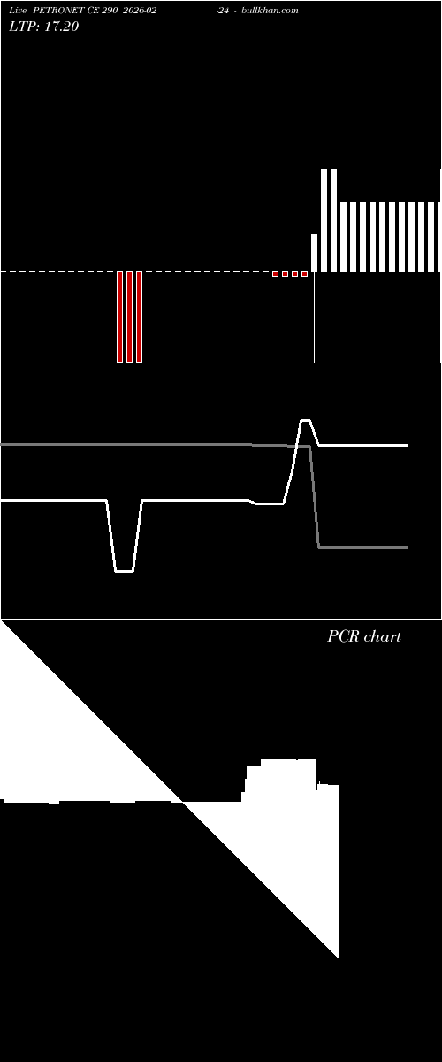 option chart PETRONET CE 290 2026-02-24 
