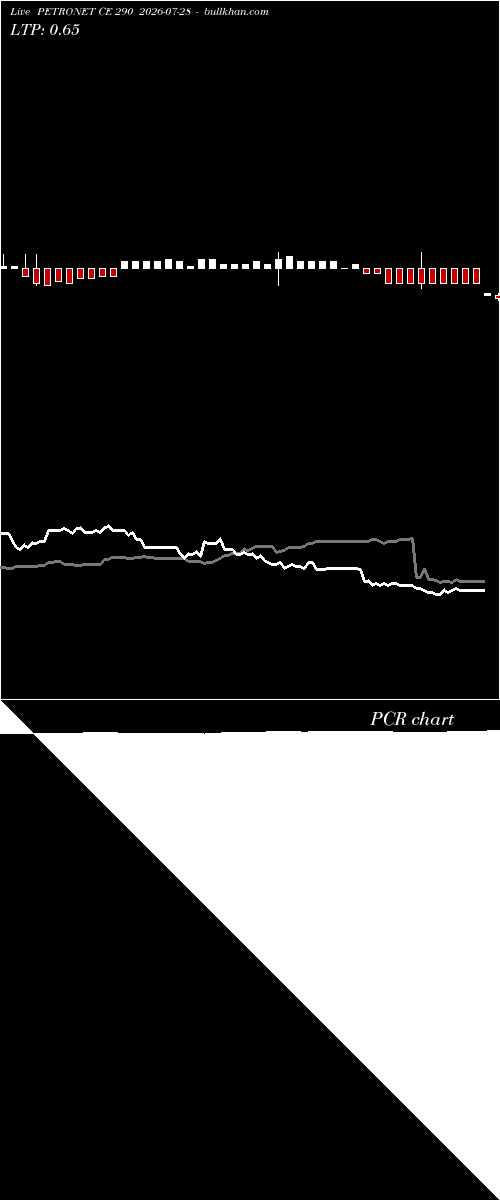  option chart PETRONET CE 290 2026-07-28 