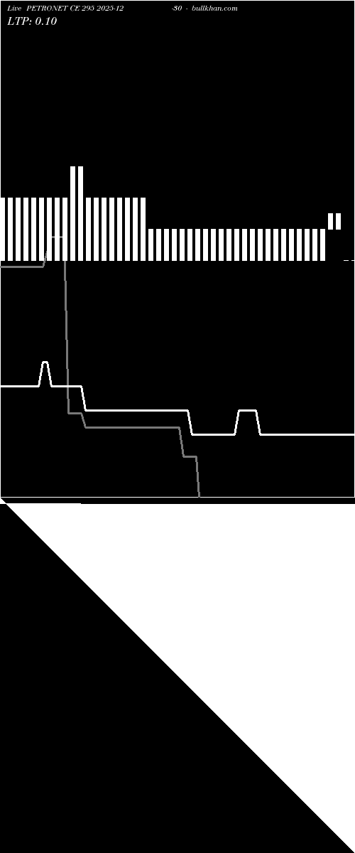  option chart PETRONET CE 295 2025-12-30 