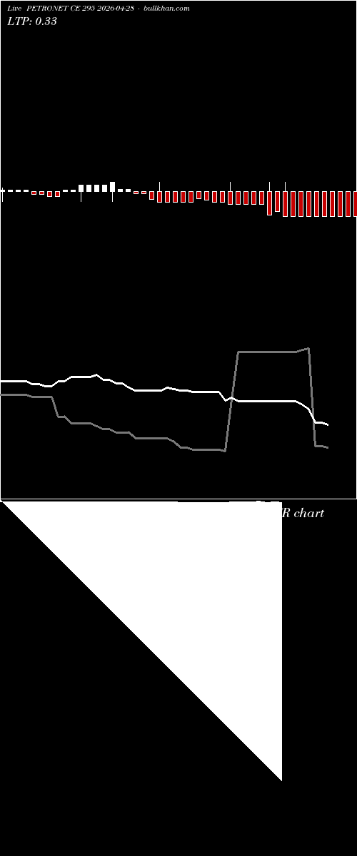  option chart PETRONET CE 295 2026-04-28 