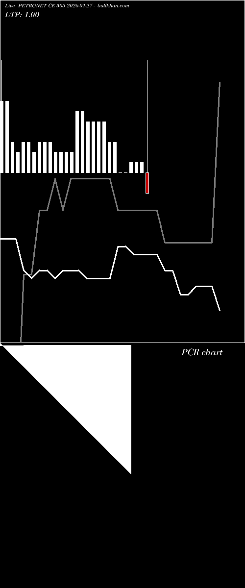  option chart PETRONET CE 305 2026-01-27 