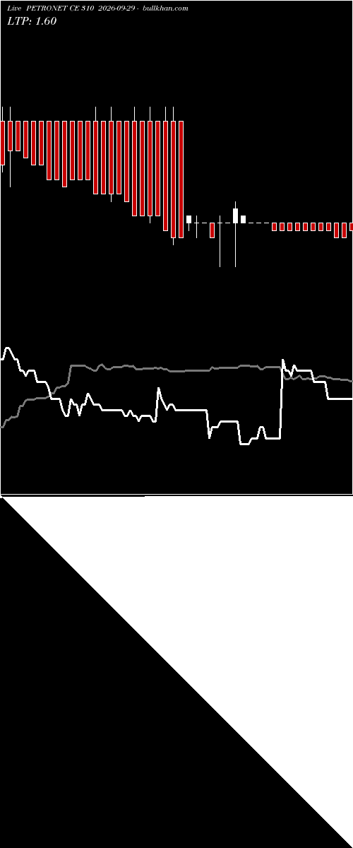  option chart PETRONET CE 310 2026-09-29 