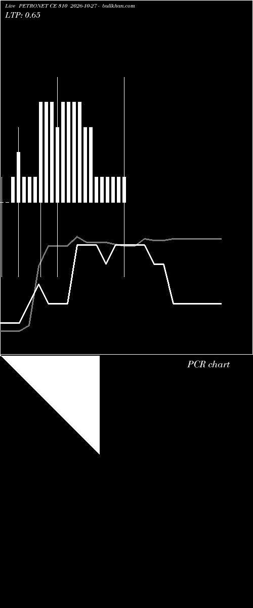  option chart PETRONET CE 310 2026-10-27 