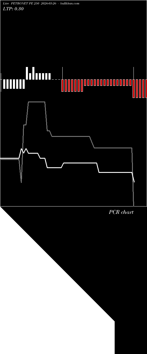  option chart PETRONET PE 250 2026-05-26 