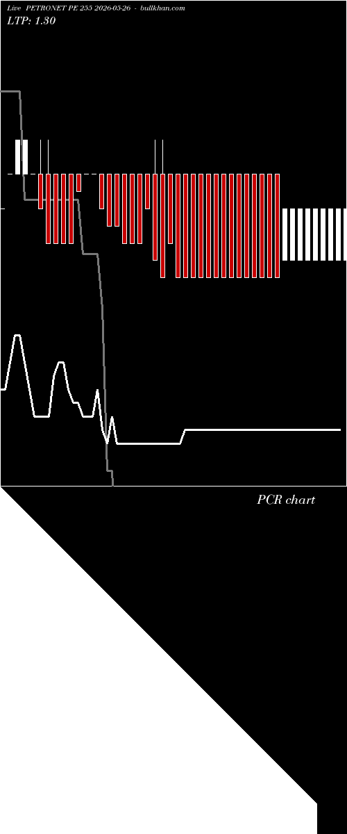  option chart PETRONET PE 255 2026-05-26 