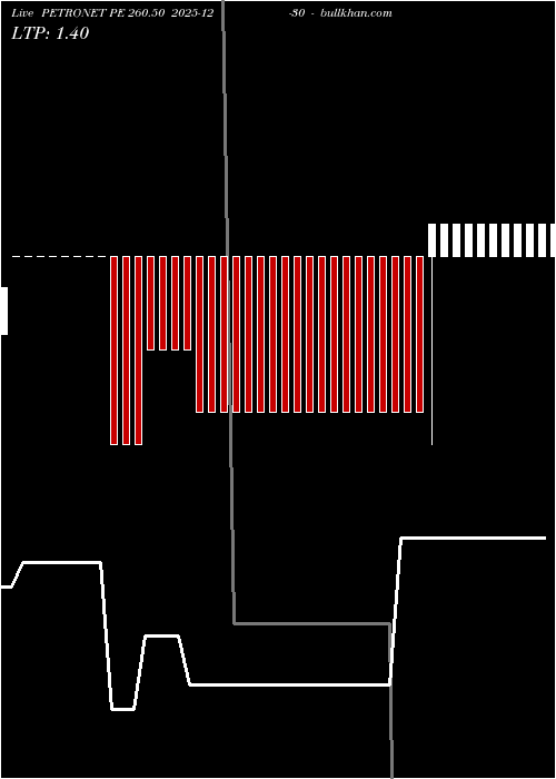  option chart PETRONET PE 260.50 2025-12-30 