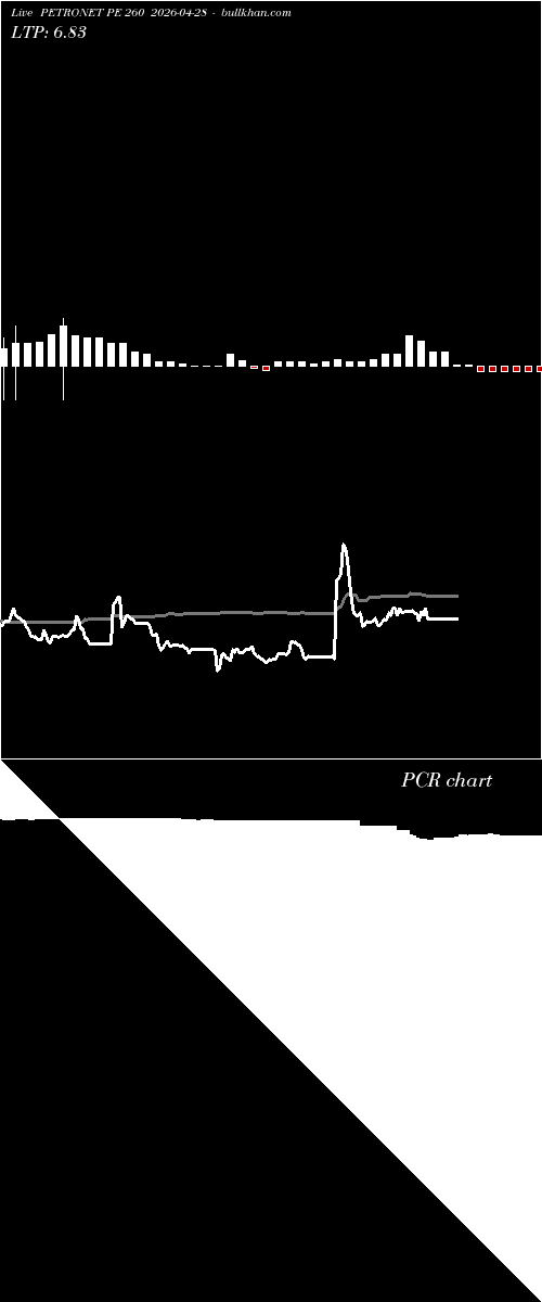  option chart PETRONET PE 260 2026-04-28 