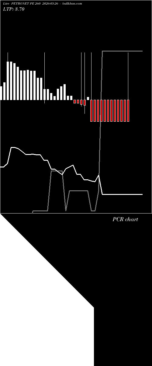  option chart PETRONET PE 260 2026-05-26 