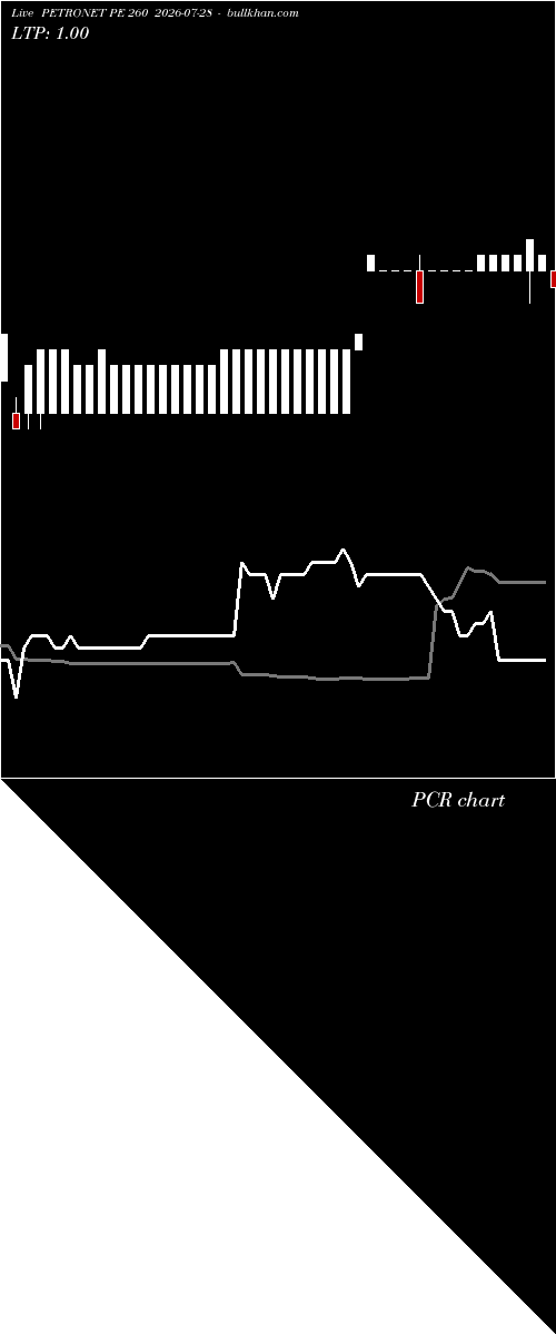  option chart PETRONET PE 260 2026-07-28 