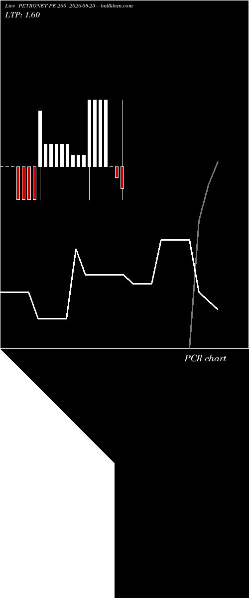  option chart PETRONET PE 260 2026-08-25 