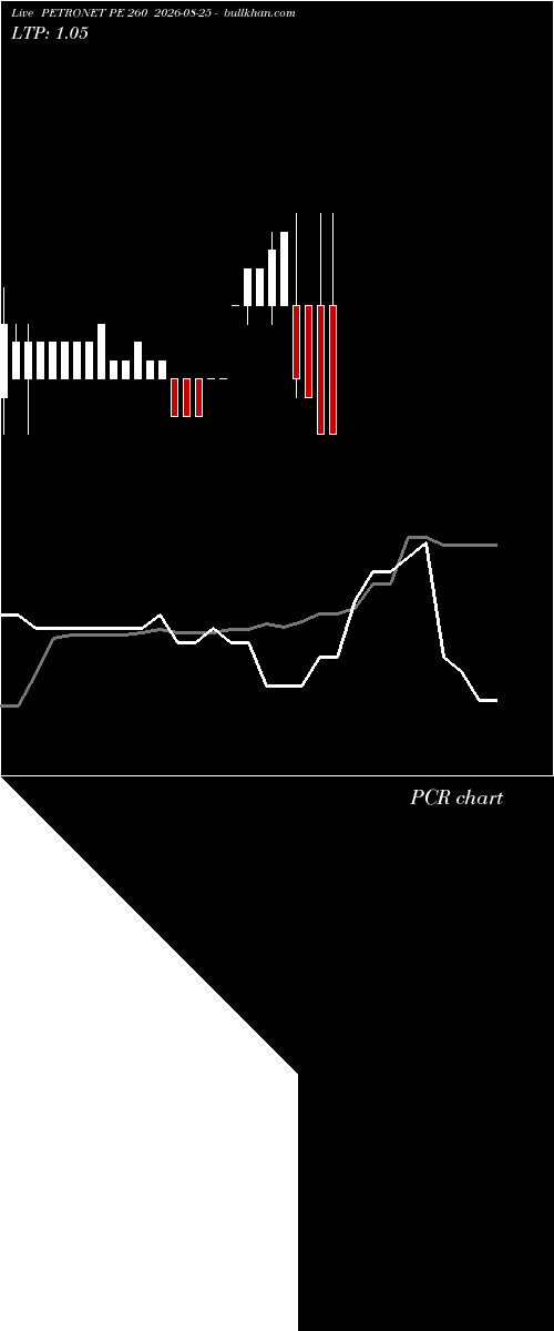  option chart PETRONET PE 260 2026-08-25 