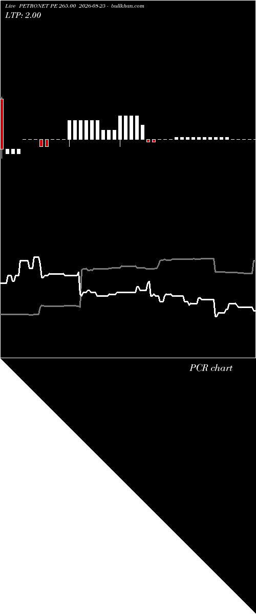  option chart PETRONET PE 265.00 2026-08-25 