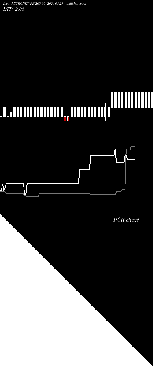  option chart PETRONET PE 265.00 2026-08-25 