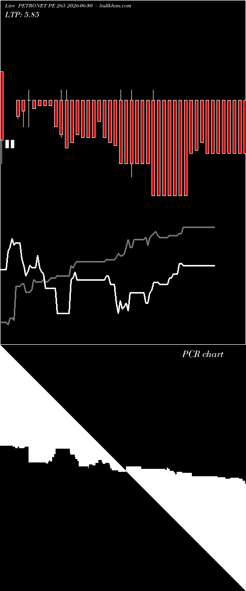  option chart PETRONET PE 265 2026-06-30 