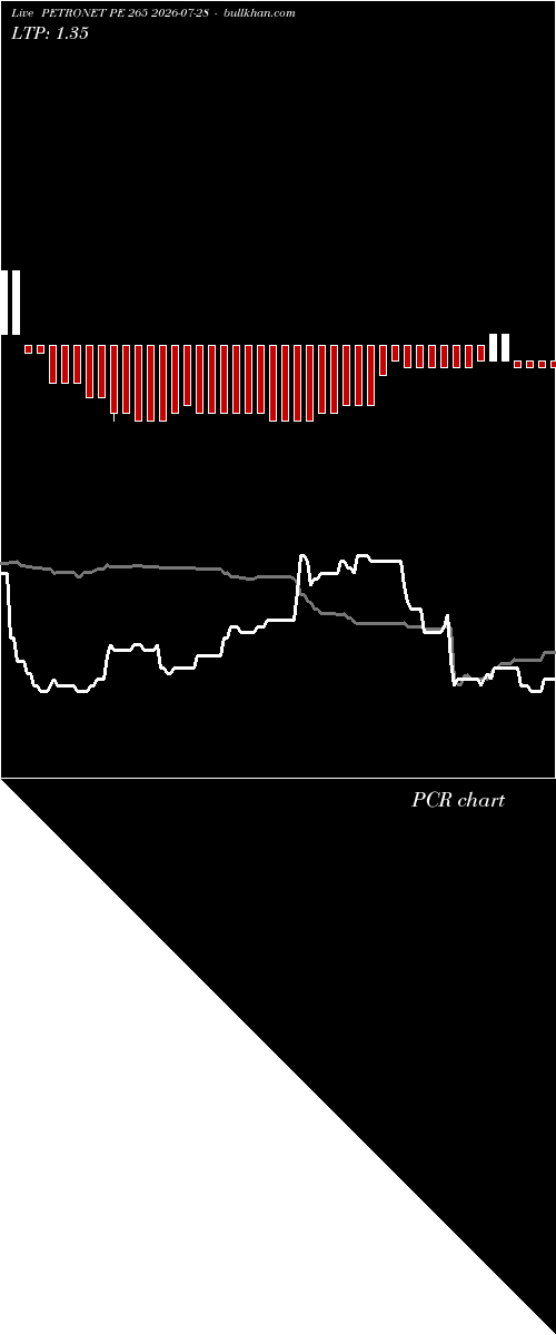  option chart PETRONET PE 265 2026-07-28 
