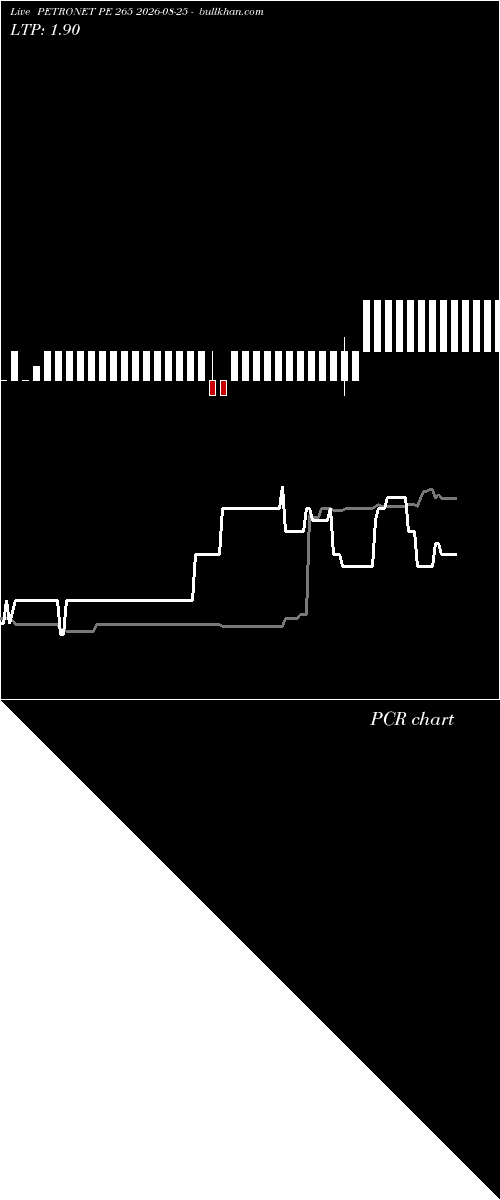  option chart PETRONET PE 265 2026-08-25 
