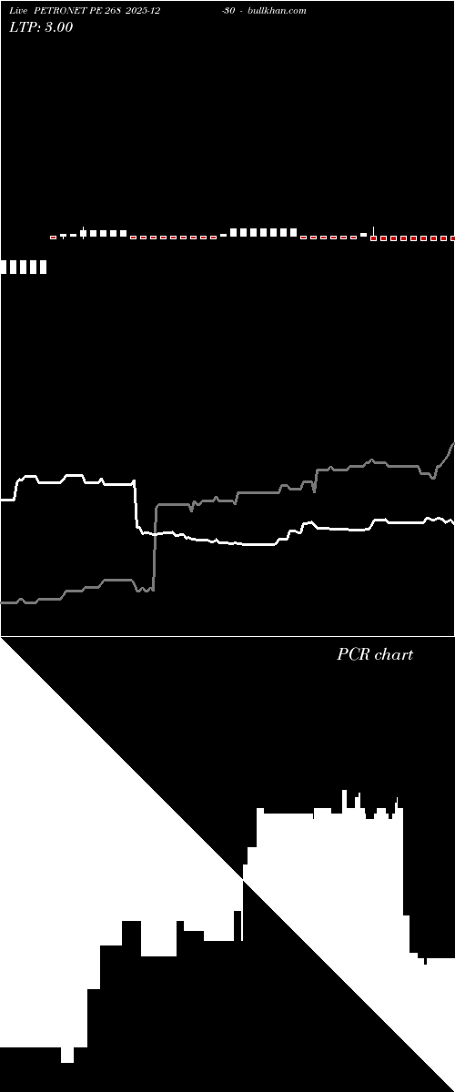  option chart PETRONET PE 268 2025-12-30 