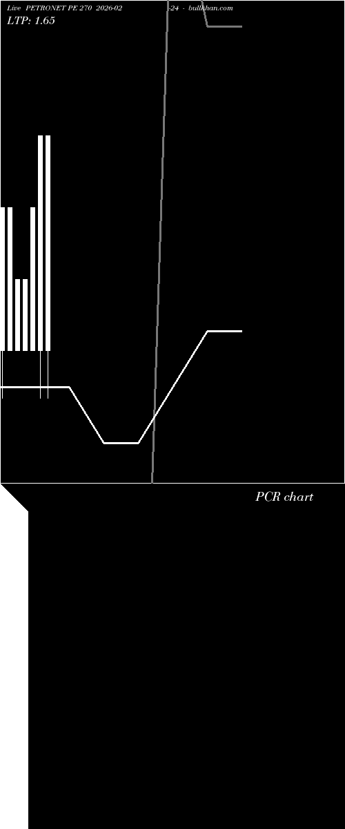  option chart PETRONET PE 270 2026-02-24 