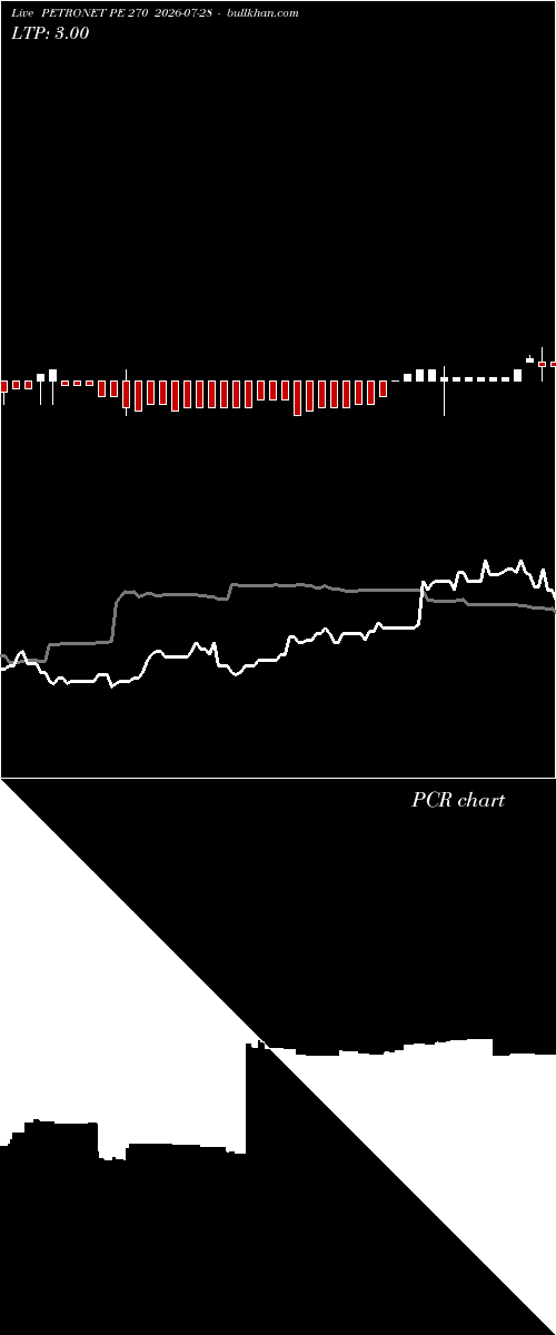  option chart PETRONET PE 270 2026-07-28 