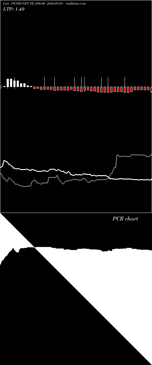  option chart PETRONET PE 280.00 2026-09-29 