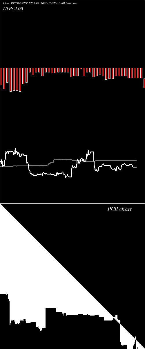  option chart PETRONET PE 280 2026-10-27 
