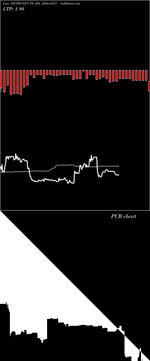  option chart PETRONET PE 280 2026-10-27 