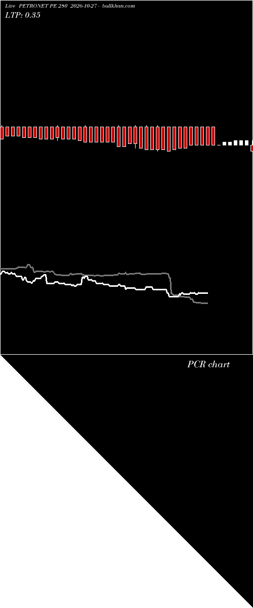  option chart PETRONET PE 280 2026-10-27 