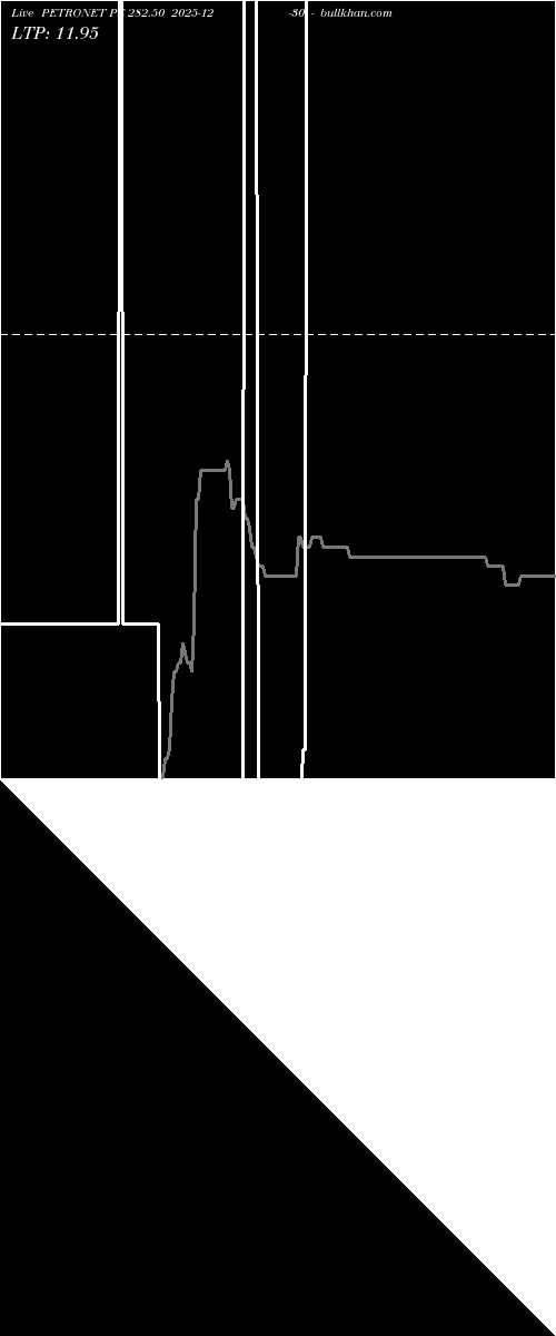  option chart PETRONET PE 282.50 2025-12-30 