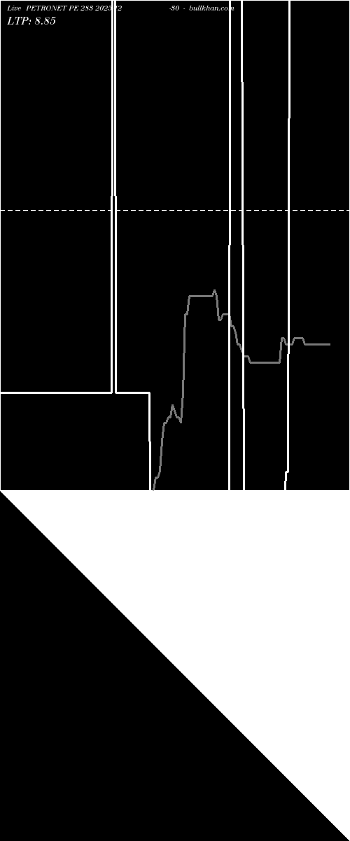  option chart PETRONET PE 283 2025-12-30 